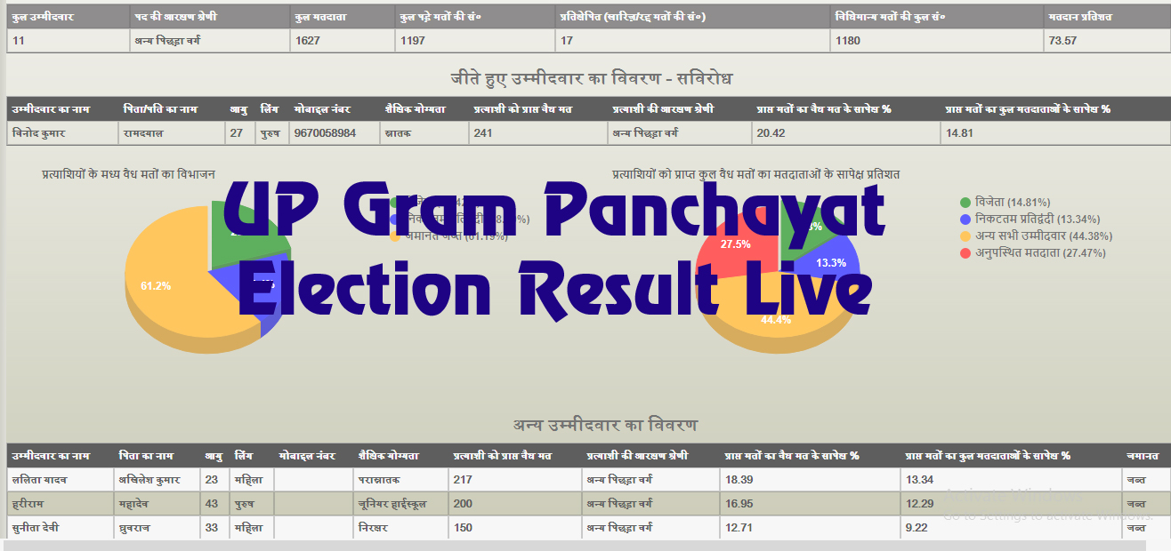 Live UP Gram Panchayat Election Result 2024 Winner List sec.up.nic.in